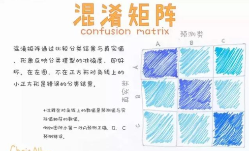 混淆矩阵核心解读 你至少学会了如何用两行表判定预测好坏（真正值得保存的生活扩展 可信评估其实就在身边）混淆