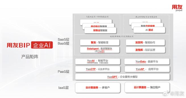 一文读懂用友BIP企业AI产品矩阵 从通用能力到业务场景的智能跃迁