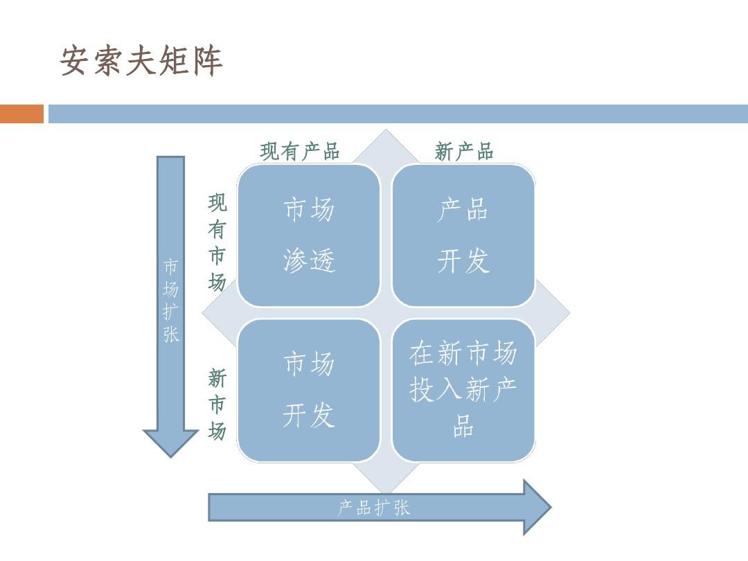 安索夫矩阵 企业成长战略的经典分析框架