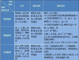 合同矩阵 矩阵世界中的等价关系