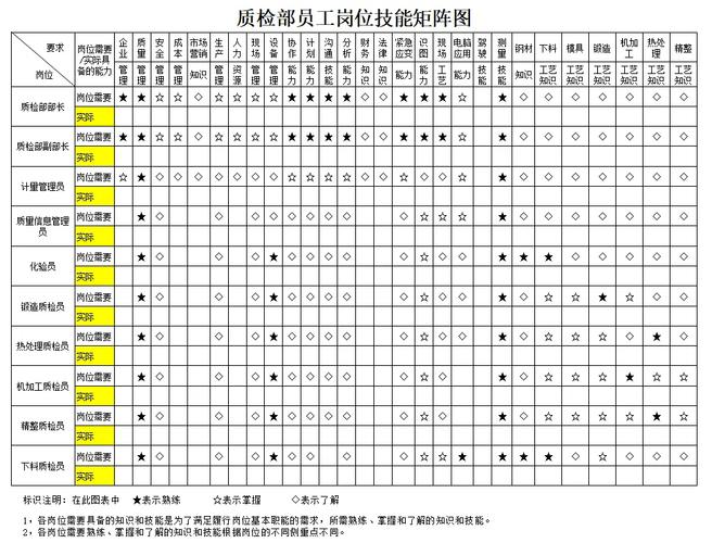 质量技术人员18个核心技能矩阵图详解
